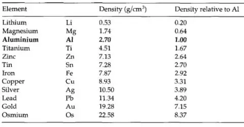 Density of Different Metals Density of Different Metals
